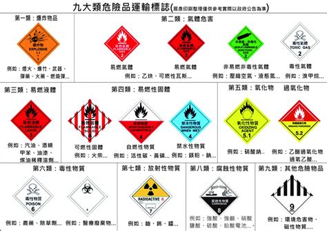 化學物質分類甲乙丙丁|國家標準CNS15030化學品分類及標示與CNS6864危險物運輸標。